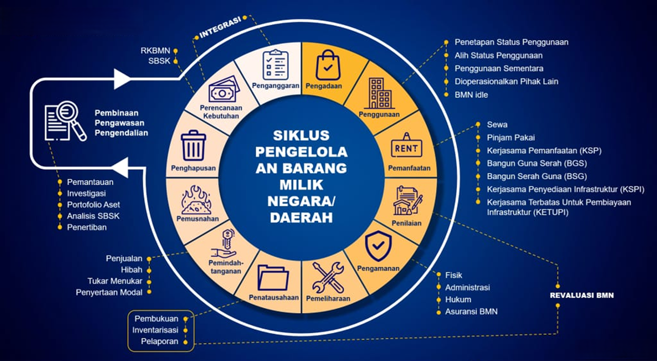 Diagram Siklus Pengelolaan Barang Milik Daerah